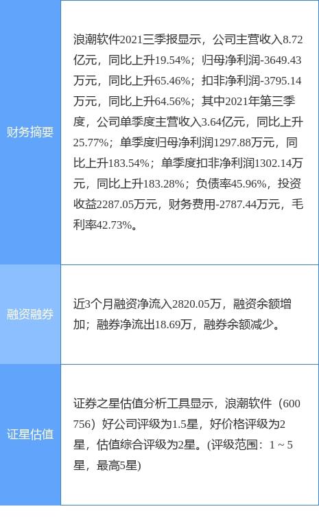 浪潮軟件2021年實現凈利潤4213.04萬元，成功扭虧為盈，計算機軟硬件業務展現復蘇勢頭